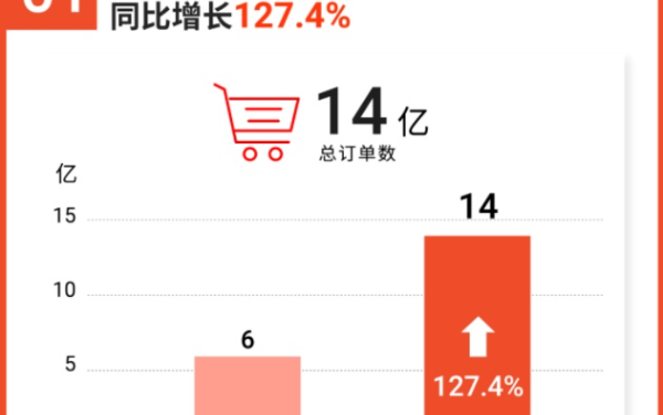 Shopee第二季度GMV150亿美元 总订单数同比增127.4%